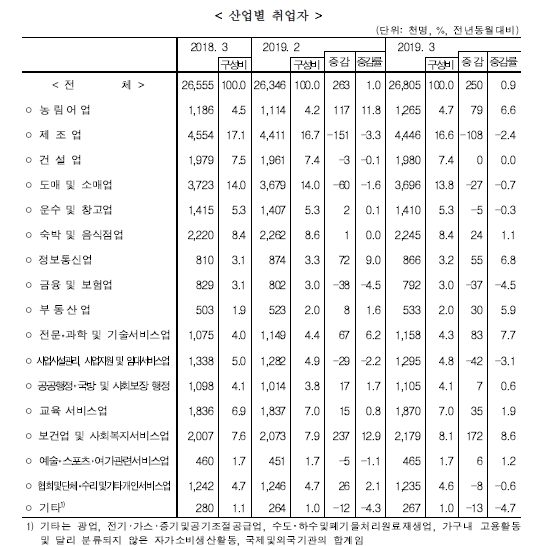 자료=통계청