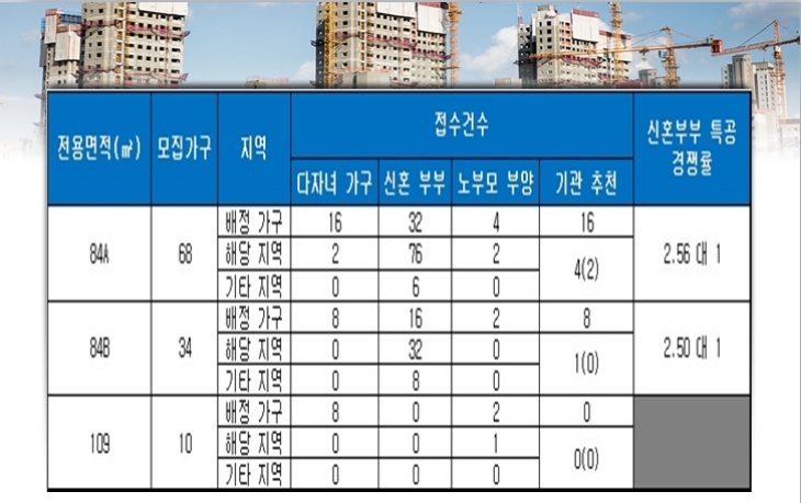 대구 수성 레이크 푸르지오 특별공급 결과. 자료=금융결제원 아파트투유.