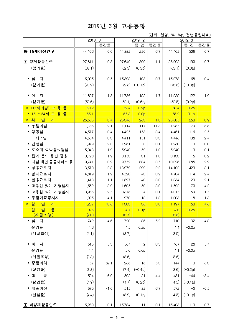 3월 취업자 전년비 25만명 증가..2개월 연속 25만명 웃돌아 (종합)