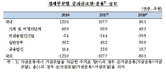2018년 국내 순자금운용 80.3조원..전년비 27.4조원 축소 -한은