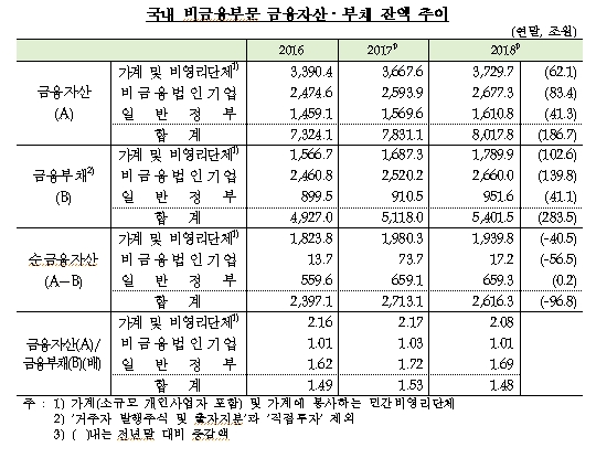 2018년 국내 순자금운용 80.3조원..전년비 27.4조원 축소 -한은