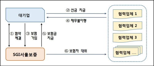 ▲상생선금신용보험 업무흐름도./자료제공=SGI서울보증