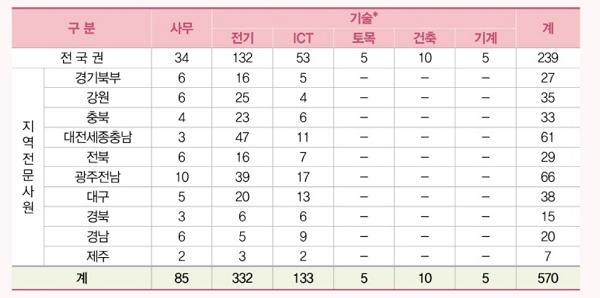 한국전력 2019년 상반기 대졸수준 신입사원 모집 계획. (출처=한전)