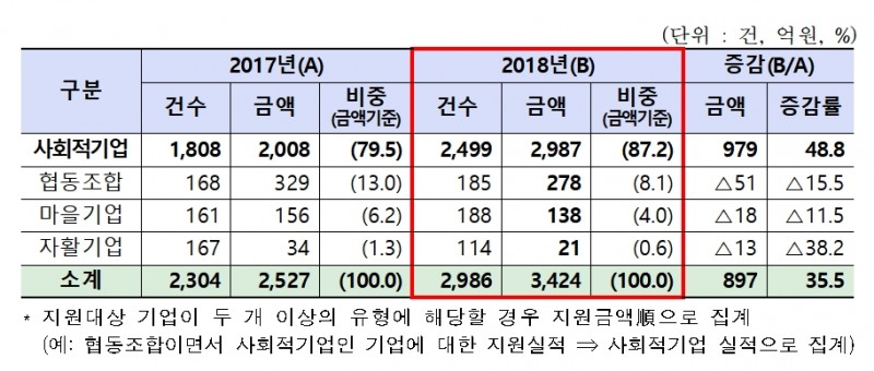 2018년 은행권 사회적경제기업 대상 자금지원 실적 / 자료= 금융위원회