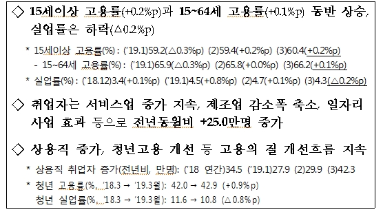 자료=기재부의 고용지표 요약 설명