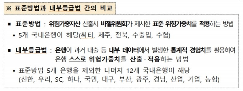 은행 BIS비율 산출법 개편…중소기업 대출 위험가중치·내부등급법 완화