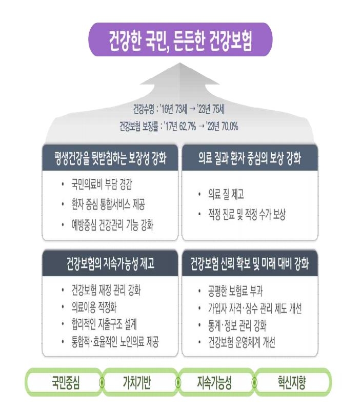 △제1차 국민건강보험종합계획 비전 및 체계도 / 자료=보건복지부