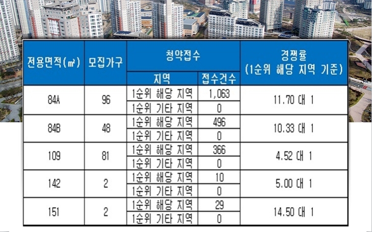 대구 수성 레이크 푸르지오 10일 청약 결과. 자료=금융결제원 아파트투유.