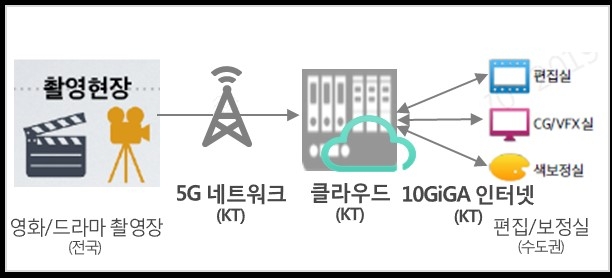 △KT가 5G 바탕으로 혁신하려고 하는 콘텐츠 제작 환경/사진=KT 