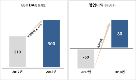 이랜드파크 외식사업부 실적. /자료제공=이랜드