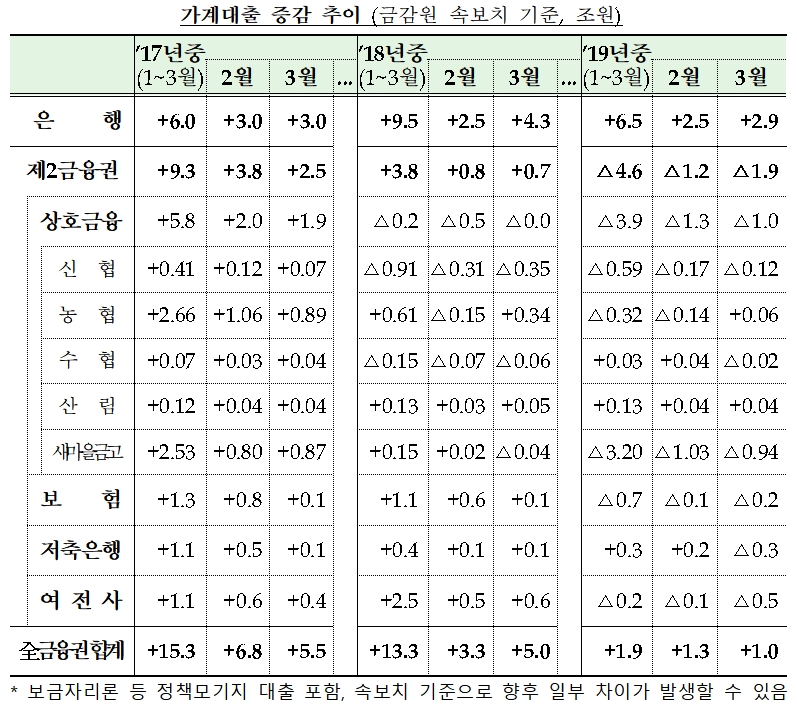 가계대출 증감 추이 / 자료= 금융위원회, 금융감독원