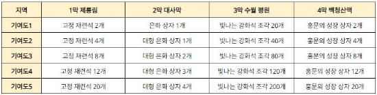 이벤트 맵 황금성도 기여도에 따른 보상 (자료=블소 레볼루션 홈페이지 갈무리)
