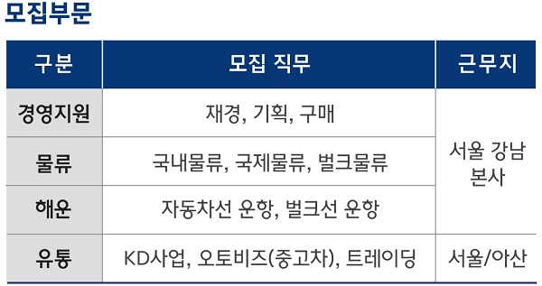 현대글로비스 2019 상반기 채용연계형 인턴 모집분야. (출처=현대글로비스)