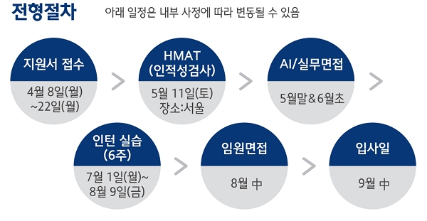 ·현대글로비스 2019 상반기 채용연계형 인턴 전형절차. (출처=현대글로비스)