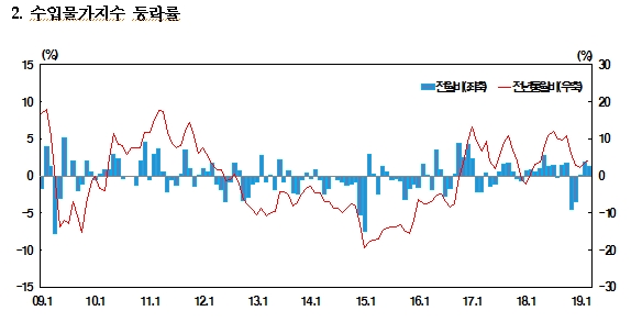 3월 수입물가 국제유가 상승에 전월비 +1.3%..2개월 연속 1%대 상승 -한은