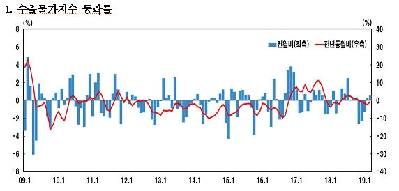 3월 수입물가 국제유가 상승에 전월비 +1.3%..2개월 연속 1%대 상승 -한은
