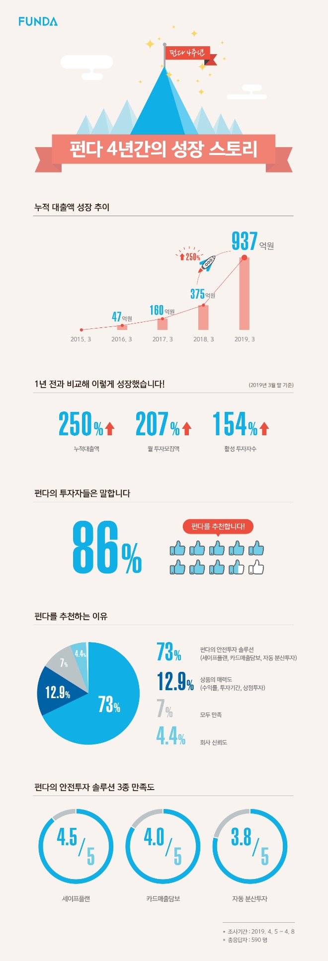창립 4주년 펀다, 올 1분기 전년比 204% 성장