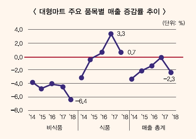 위기의 대형마트(3·끝) 홈플러스, 리츠 무산 여파 이커머스 사업 불투명