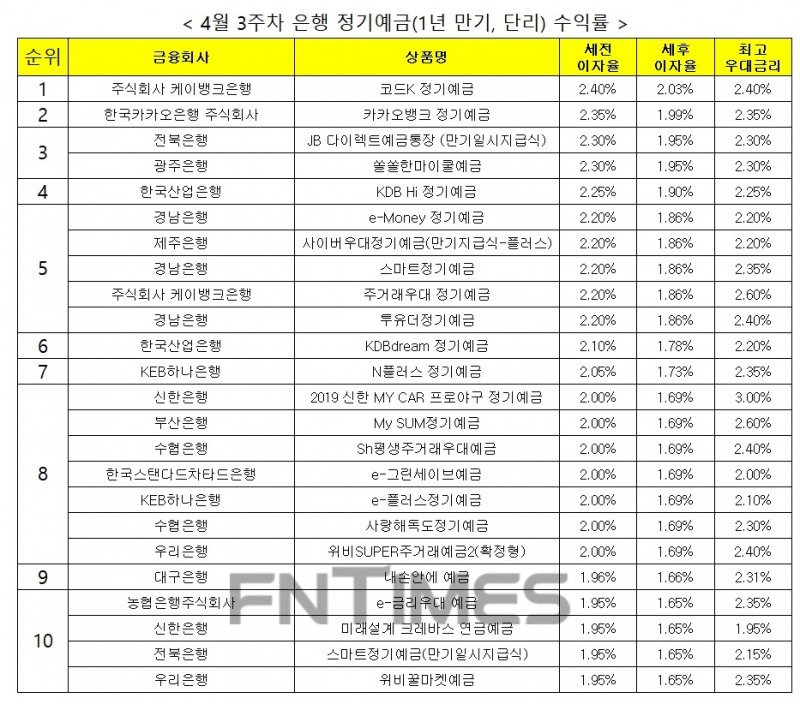 자료 : 금융상품한눈에, 12개월 1000만원 예치 시