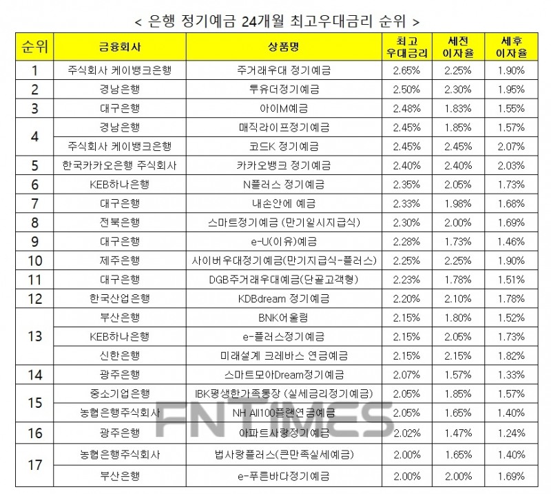 자료 : 금융상품한눈에 24개월 1000만원 예치 시