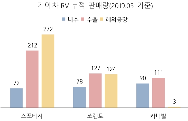 (단위=만대)(자료=기아차)