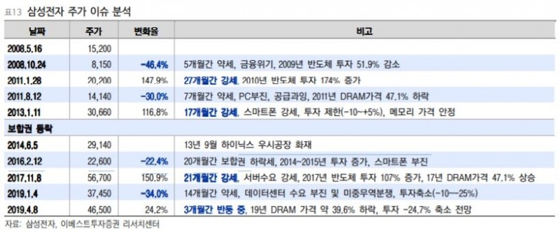 삼성전자, 하반기 본격적인 서버 D램 수요 회복 전망…투자의견 ‘매수’ - 이베스트투자증권