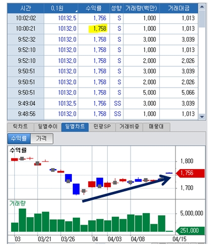 국고18-9호, 14거래일만에 기준금리 웃돌아..양호한 경제지표, 리스크온 영향