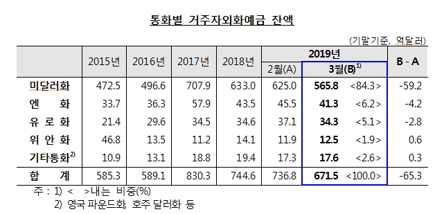 3월 거주자외화예금 671.5억달러..전월비 65.3억달러 감소 -한은