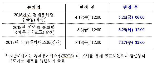 '2018년중 결제통화별 수출입(확정)' 등 일부 통계 일정 변경 -한은