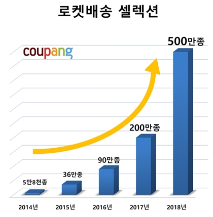 쿠팡, 작년 매출 65% 성장..."올해도 공격적 투자"