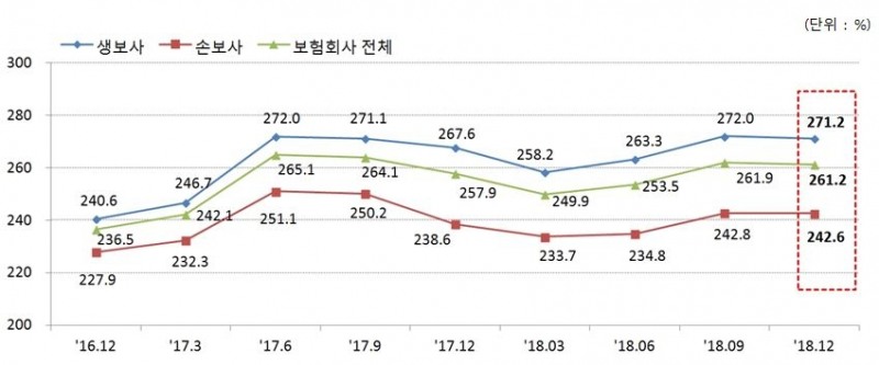 △지난해 12월 말 기준 국내 보험사의 지급여력 비율 추이 / 자료=금융감독원