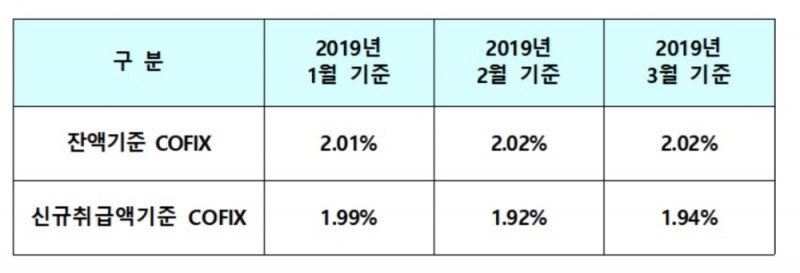 신규취급 코픽스 1.95%…전월比 0.02%P 상승