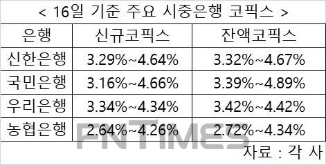 시중은행 주담대 신규코픽스 0.02%P 올라