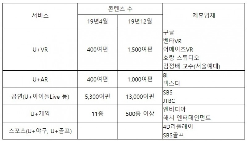 △LG유플러스 콘텐츠 확대 계획 및 제휴업체 현황/사진=오승혁 기자(유플러스 자료 편집)