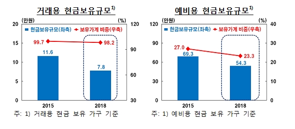 지난해 현금 보유, 지출 모두 감소세..경조금 등에 5만원권 사용 빈도는 증가 -한은