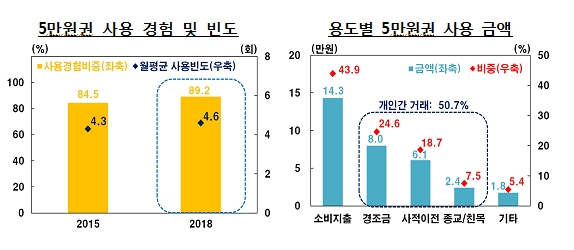 지난해 현금 보유, 지출 모두 감소세..경조금 등에 5만원권 사용 빈도는 증가 -한은
