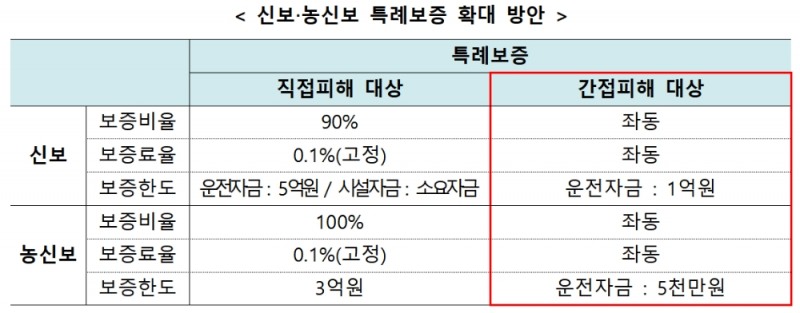 신보, 농신보 특례보증 확대안 / 자료= 금융위원회