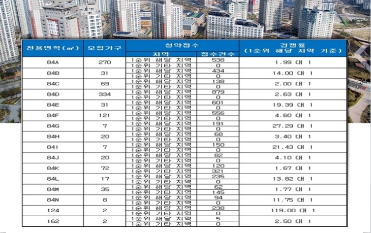 청량리역 한양수자인 192 주상복합 15~16일 청약 결과. 자료=금융결제원 아파트투유.