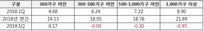 단지 규모별 서울 아파트 매매값 변동률, 단위 : %. 자료=부동산114.