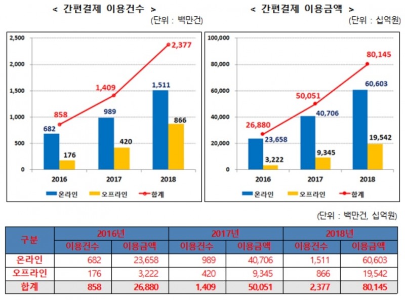 간편결제 서비스 50종…작년 가입자수 1억7000만명