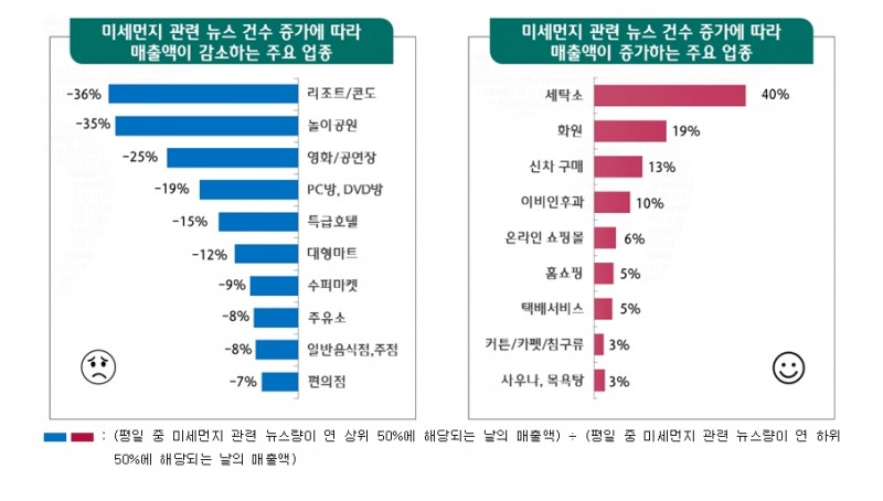 미세먼지 뉴스 다라 매출액이 증감하는 업종 / 자료= KEB하나은행 하나금융경영연구소