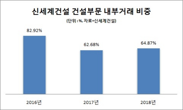 신세계건설, 스마트 물류시장 진출…홀로서기 나서