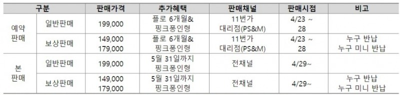 △SK텔레콤의 누구 네모를 구매할 때 가격, 추가 혜택, 판매 채널, 시점 등의 정보/사진=오승혁 기자(SKT 자료 편집)