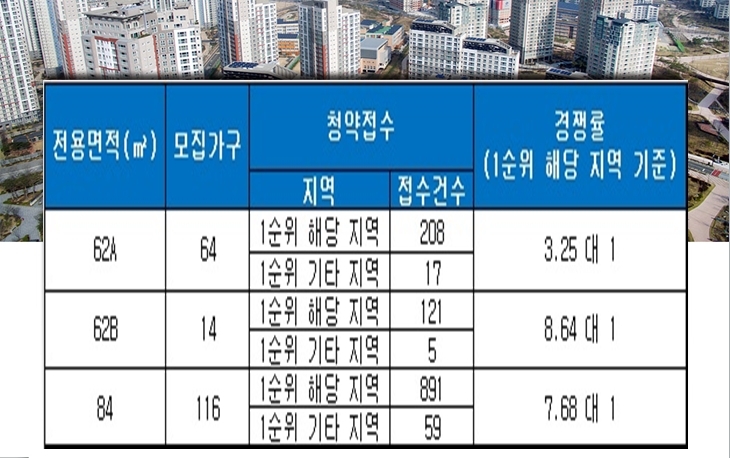 태왕아너스 더퍼스트 18일 청약 결과. 자료=금융결제원 아파트투유.