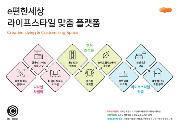 C2 HOUSE 개념도. 사진=대림산업.