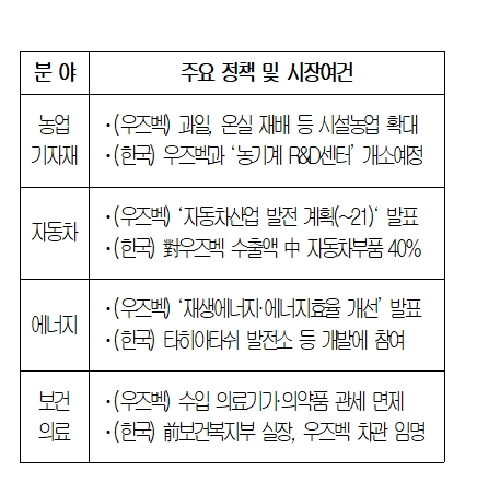 대한상의 '국내기업의 우즈베키스탄 진출방안 보고서’ 중 진출유망분야. (출처=대한상의)