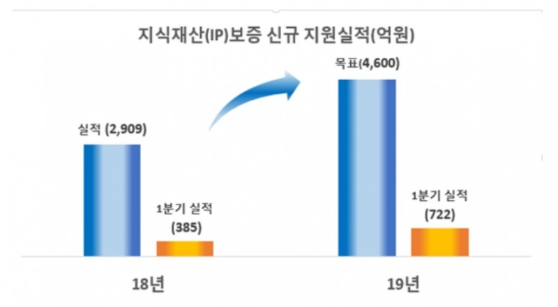 자료 : 기술보증기금