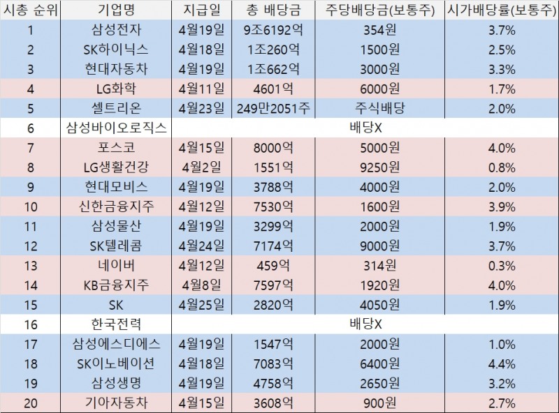 ▲시가총액 상위 20위 대기업 배당 추이/ 자료=금융감독원 전자공시시스템, 예탁결제원 증권정보포털