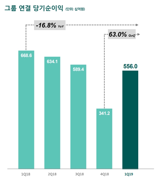 하나금융지주 2019년 1분기 경영실적 / 자료= 하나금융지주