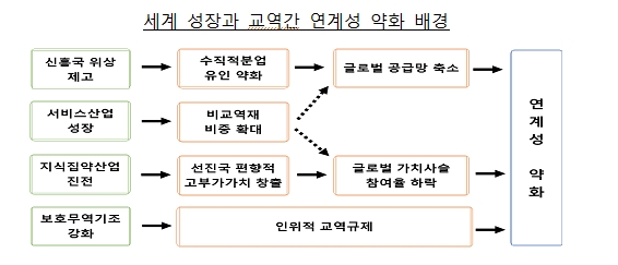 세계 성장-교역간 연계성, 구조적 요인에 당분간 약화 추세 이어질 것 -한은